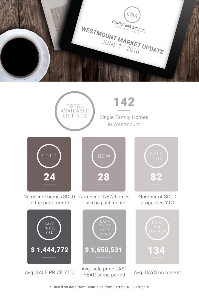 Christina Miller Real Estate Westmount real estate Market snapshot at June 2016