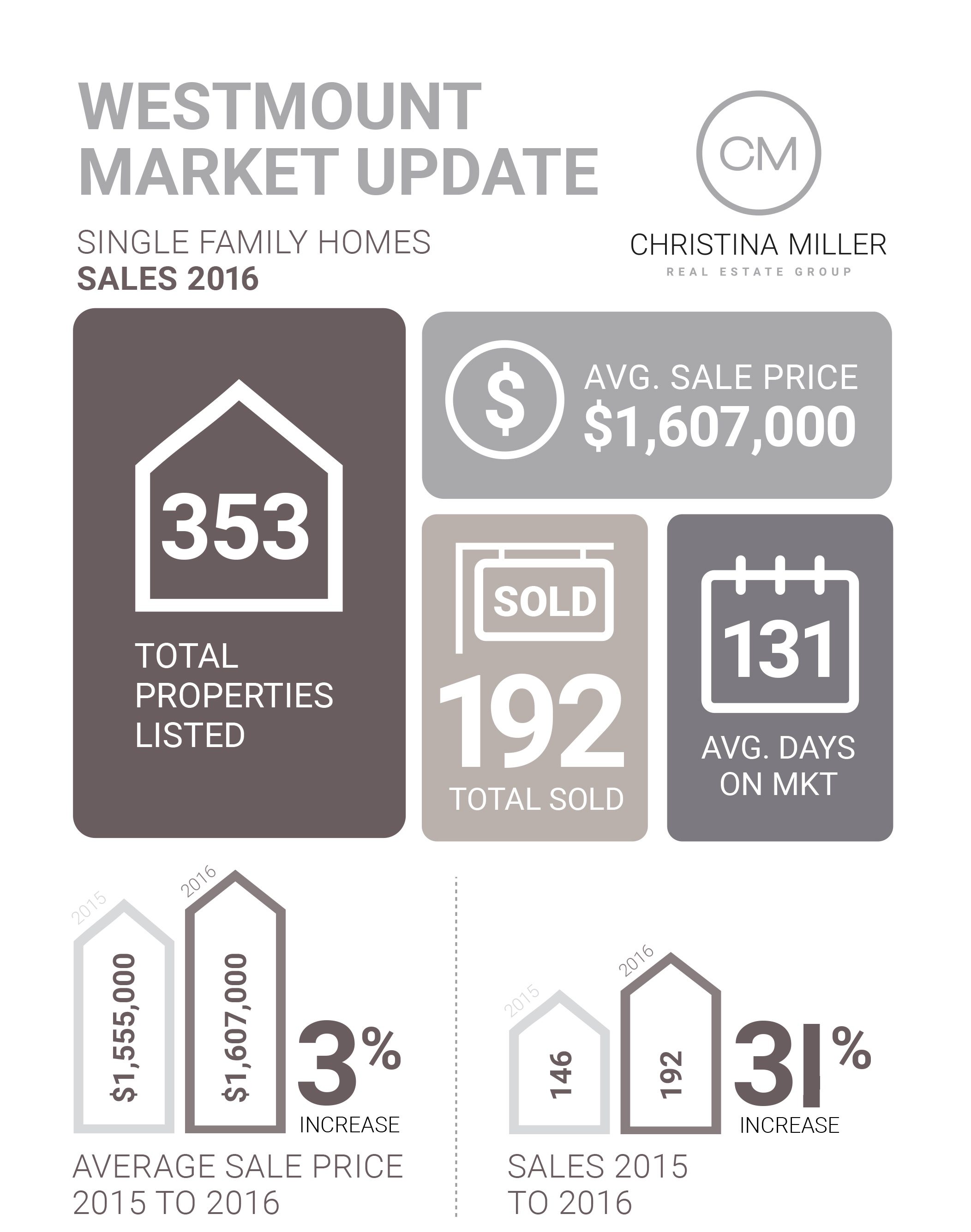 Market Report Update Westmount