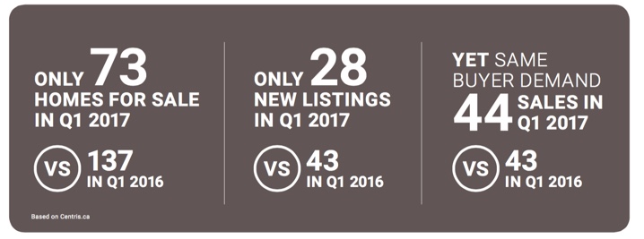 Westmount real estate market update Q1 2017